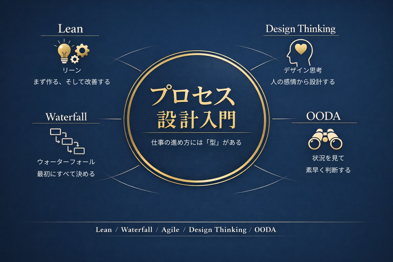 一人で仕事を回す人のためのプロセス設計入門